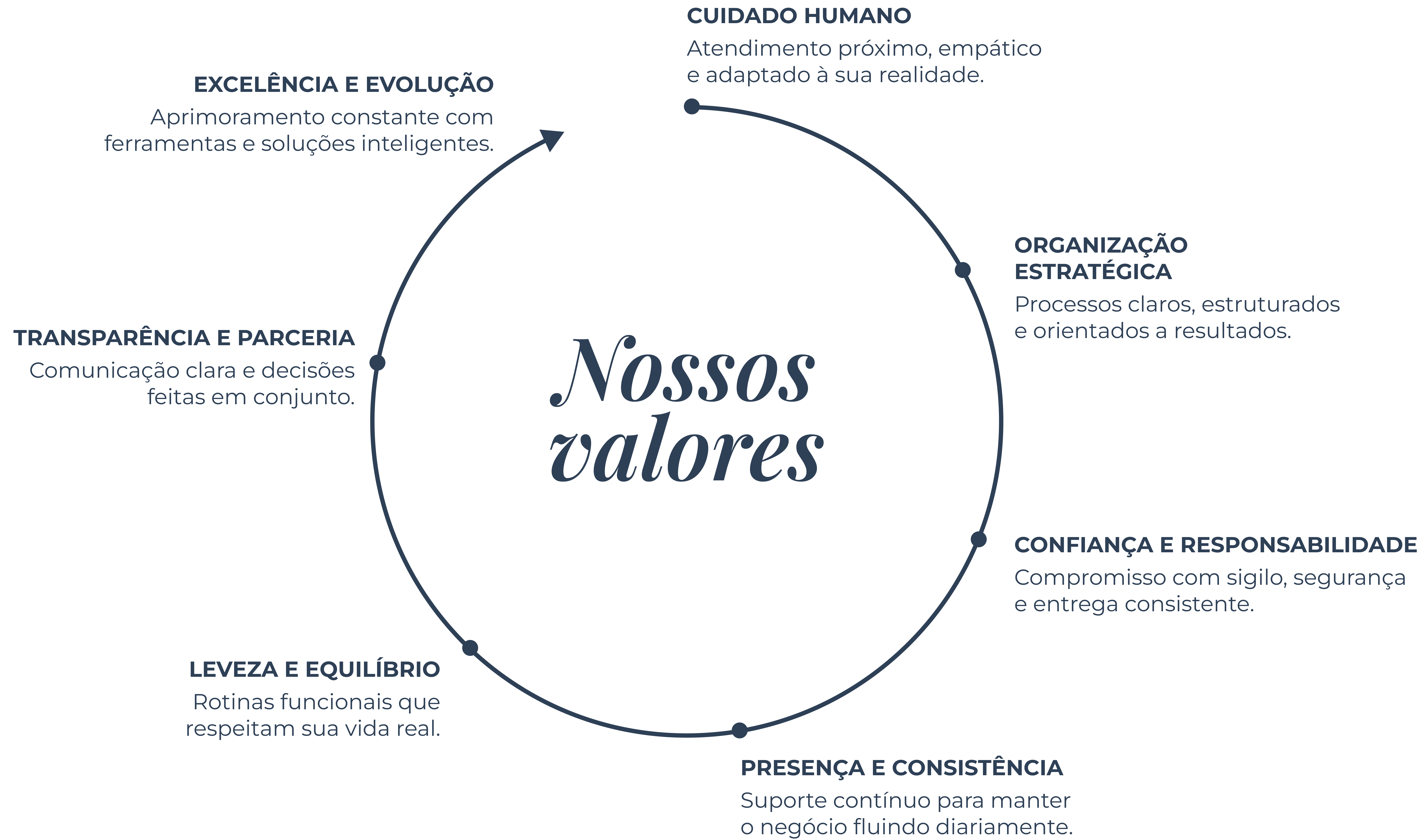 Valores que importam para a Facilite Hub